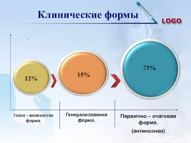 Клинические формы . Генерализовання форма.