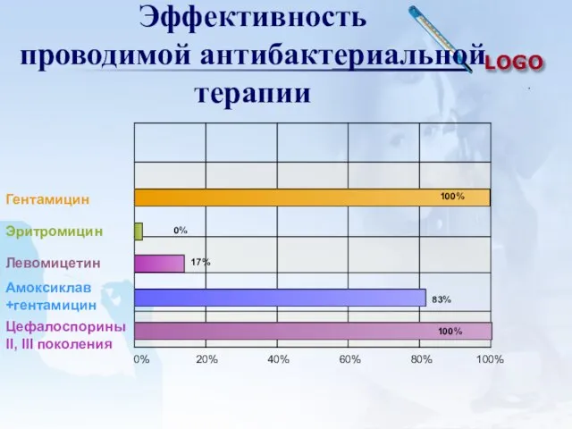 Эффективность проводимой антибактериальной терапии Гентамицин Эритромицин Левомицетин Амоксиклав +гентамицин Цефалоспорины II,