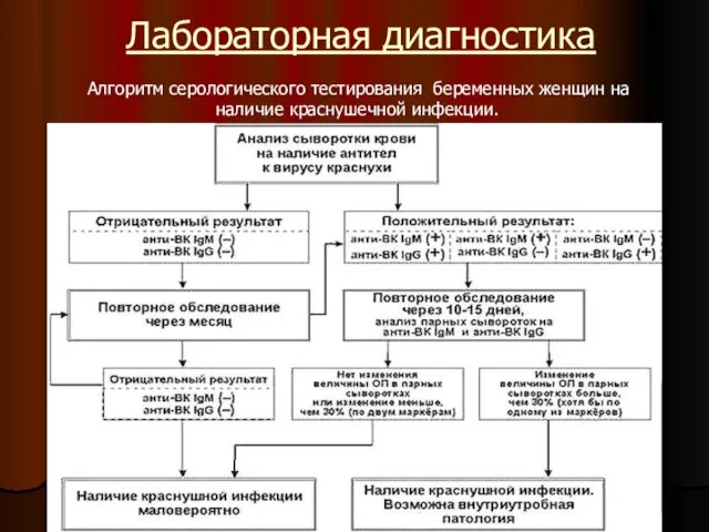 Лабораторная диагностика