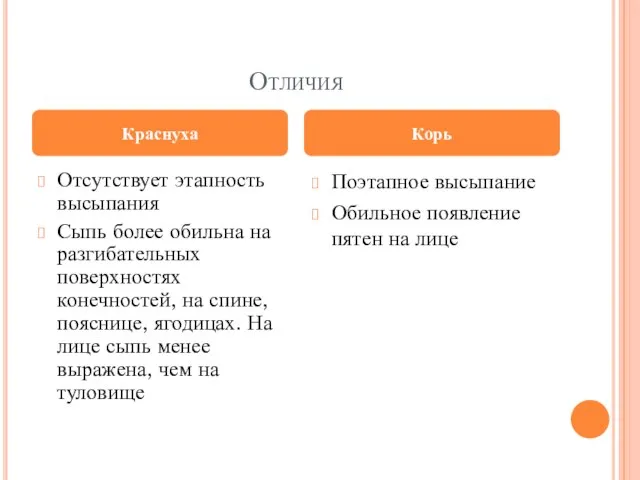 Отличия Отсутствует этапность высыпания Сыпь более обильна на разгибательных поверхностях конечностей,