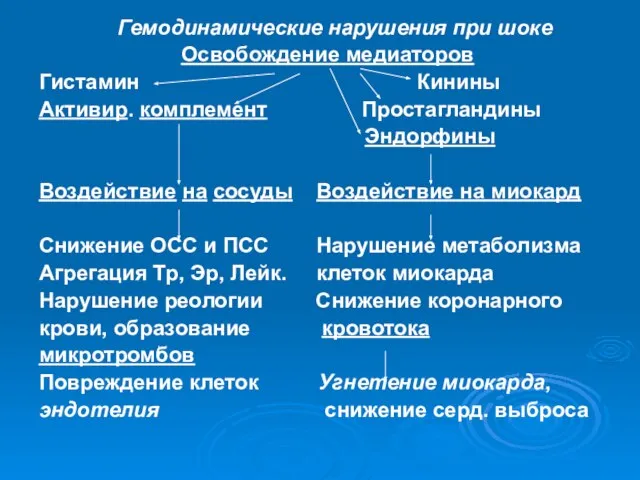 Гемодинамические нарушения при шоке Освобождение медиаторов Гистамин Кинины Активир. комплемент Простагландины