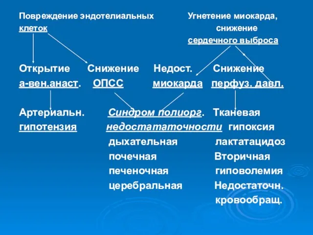 Повреждение эндотелиальных Угнетение миокарда, клеток снижение сердечного выброса Открытие Снижение Недост.