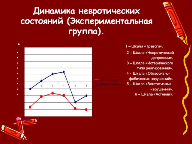 Динамика невротических состояний (Экспериментальная группа). 1 – Шкала «Тревоги». 2 –