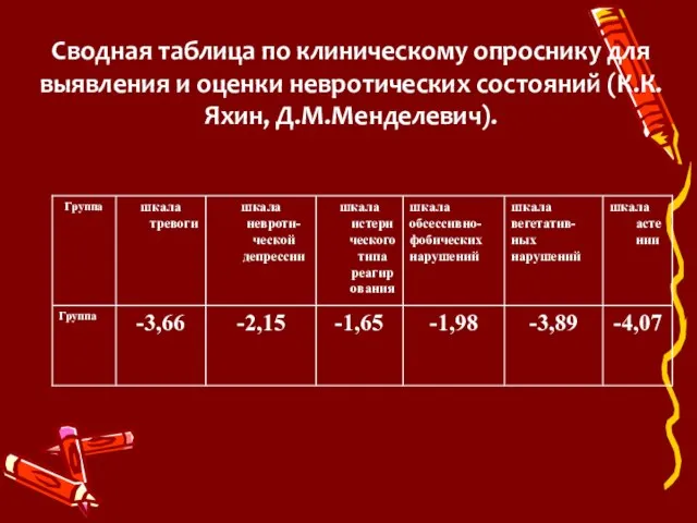 Сводная таблица по клиническому опроснику для выявления и оценки невротических состояний (К.К.Яхин, Д.М.Менделевич).