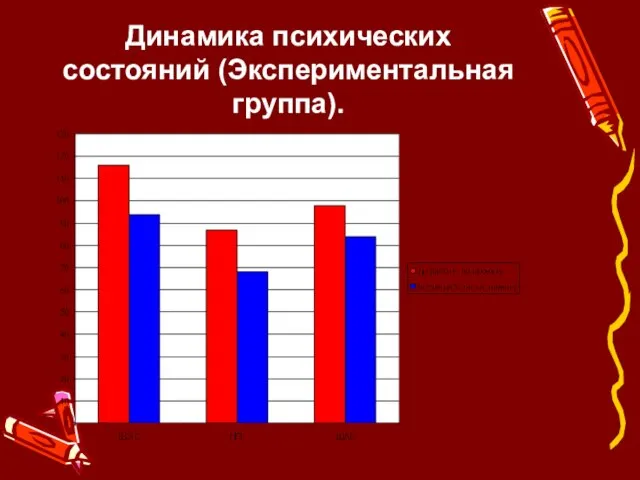 Динамика психических состояний (Экспериментальная группа).