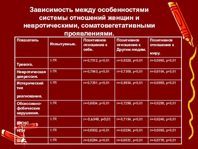 Зависимость между особенностями системы отношений женщин и невротическими, соматовегетативными проявлениями.