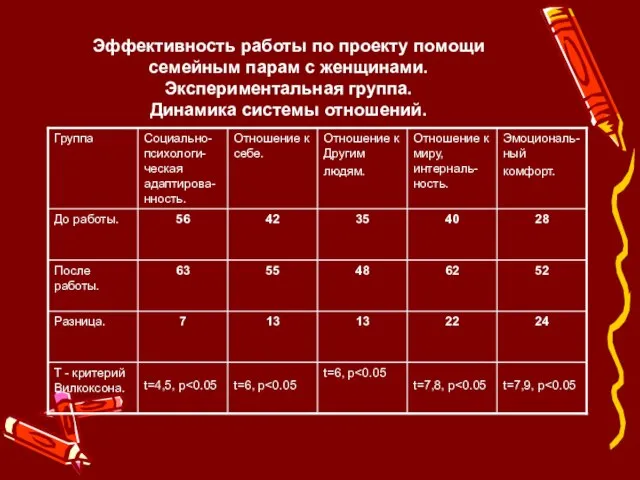 Эффективность работы по проекту помощи семейным парам с женщинами. Экспериментальная группа. Динамика системы отношений.