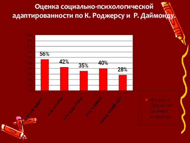 Оценка социально-психологической адаптированности по К. Роджерсу и Р. Даймонду.