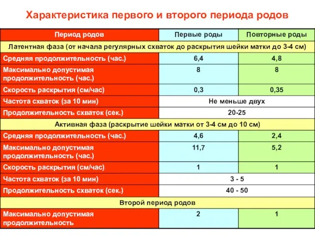 Характеристика первого и второго периода родов