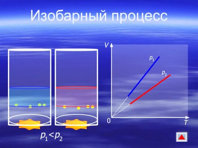 Изобарный процесс p1 V T 0 p1 p2