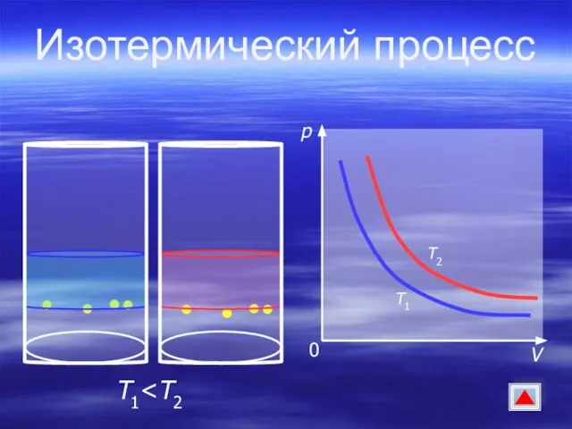 Изотермический процесс T1 р V 0 T2 T1