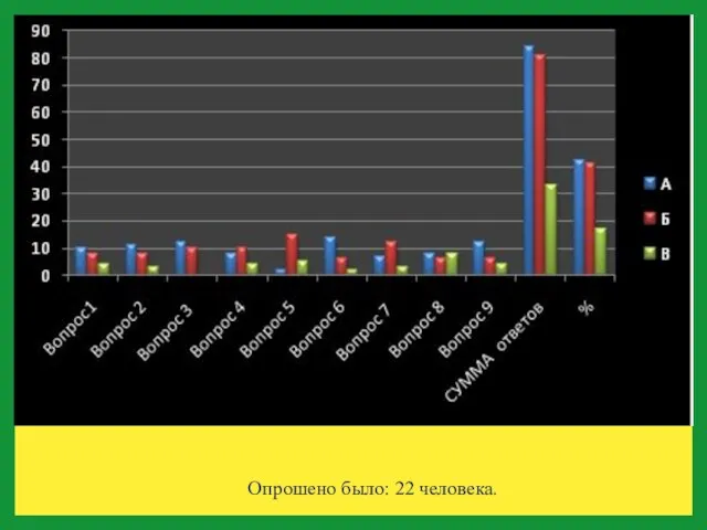 Опрошено было: 22 человека.