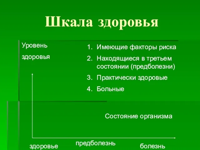 Шкала здоровья Уровень здоровья Состояние организма здоровье предболезнь болезнь Имеющие факторы