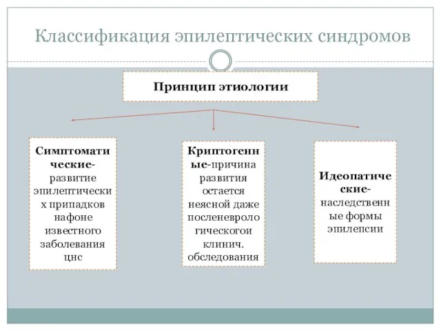 Классификация эпилептических синдромов Принцип этиологии Симптоматические-развитие эпилептических припадков нафоне известного заболевания