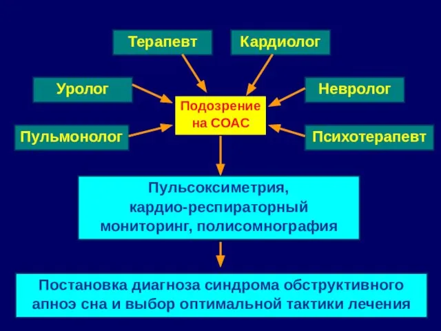 Подозрение на СОАС Терапевт Постановка диагноза синдрома обструктивного апноэ сна и