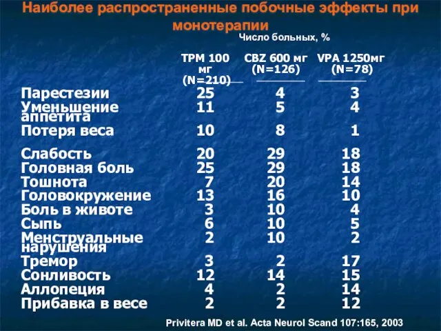 Число больных, % Privitera MD et al. Acta Neurol Scand 107:165,