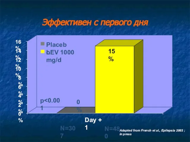 Эффективен с первого дня N=307 N=480 0% 15% 0% 2% 4%