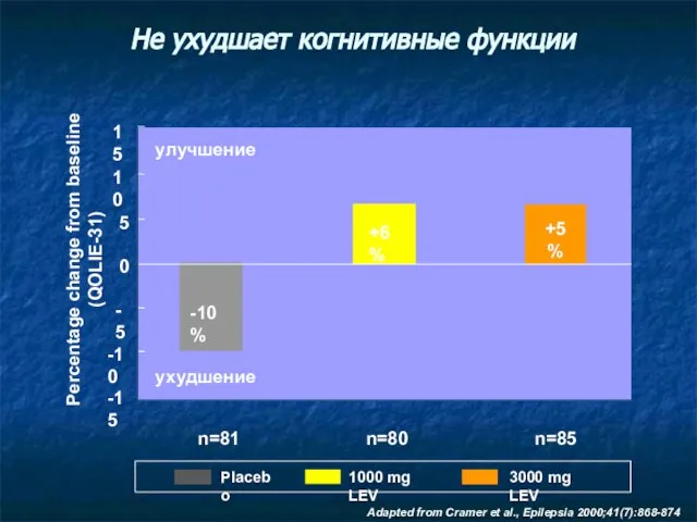 Не ухудшает когнитивные функции Placebo 1000 mg LEV 3000 mg LEV