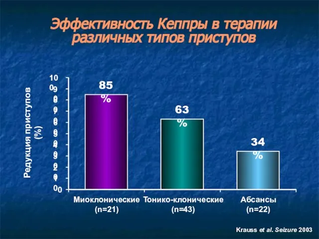 Эффективность Кеппры в терапии различных типов приступов 85% 63% 34% 0