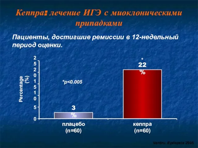 Verdru. Epilepsia 2005 Кеппра: лечение ИГЭ с миоклоническими припадками Пациенты, достигшие ремиссии в 12-недельный период оценки.