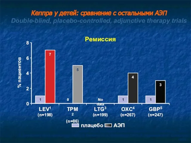 Ремиссия No data 1 0 1 1 7 4 3 5