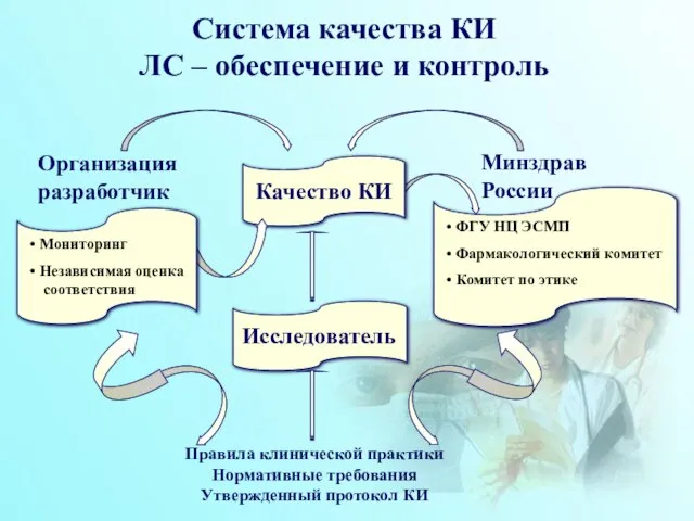 Система качества КИ ЛС – обеспечение и контроль Правила клинической практики