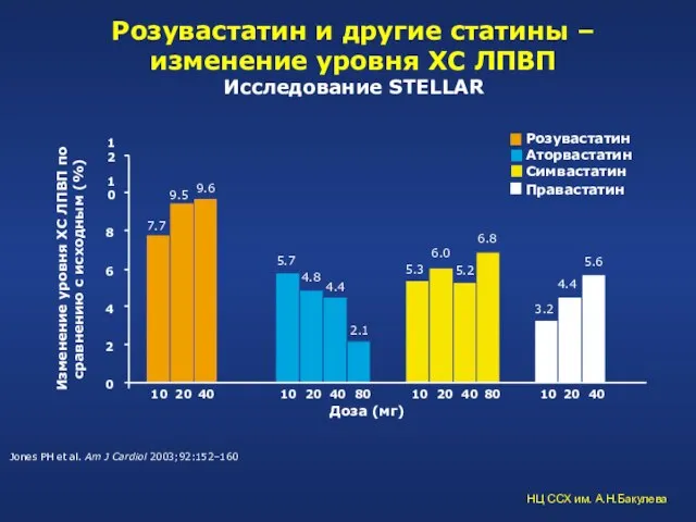 Розувастатин и другие статины – изменение уровня ХС ЛПВП Исследование STELLAR