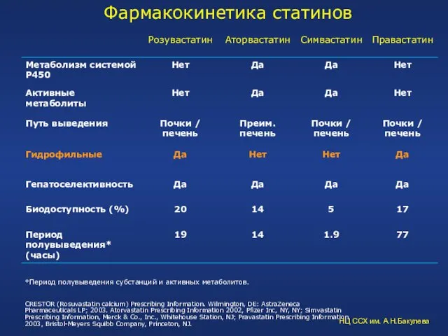 *Период полувыведения субстанций и активных метаболитов. CRESTOR (Rosuvastatin calcium) Prescribing Information.