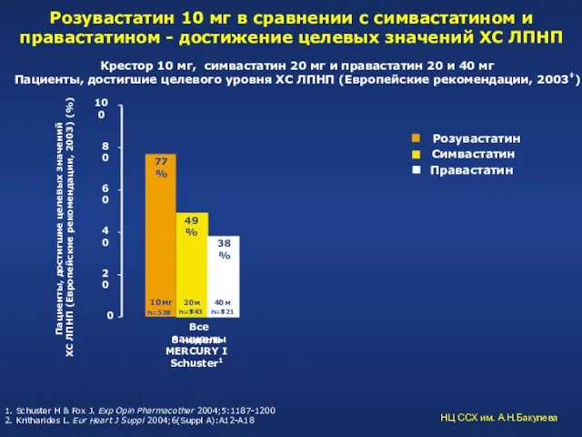 Розувастатин 10 мг в сравнении с симвастатином и правастатином - достижение