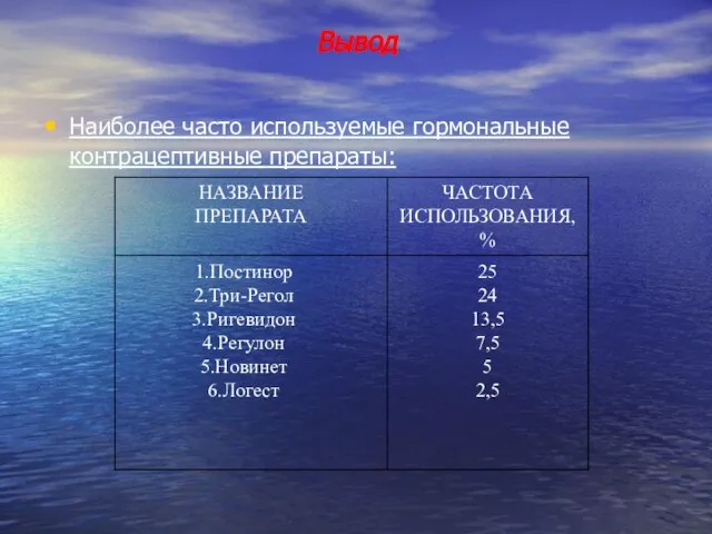 Вывод Наиболее часто используемые гормональные контрацептивные препараты: