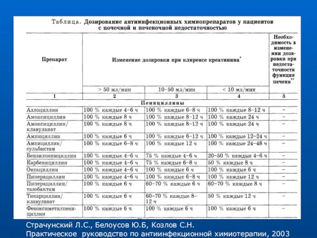 Страчунский Л.С., Белоусов Ю.Б, Козлов С.Н. Практическое руководство по антиинфекционной химиотерапии, 2003