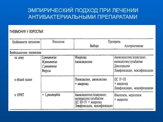 ЭМПИРИЧЕСКИЙ ПОДХОД ПРИ ЛЕЧЕНИИ АНТИБАКТЕРИАЛЬНЫМИ ПРЕПАРАТАМИ