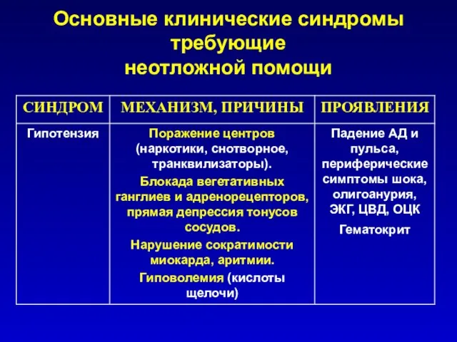 Основные клинические синдромы требующие неотложной помощи