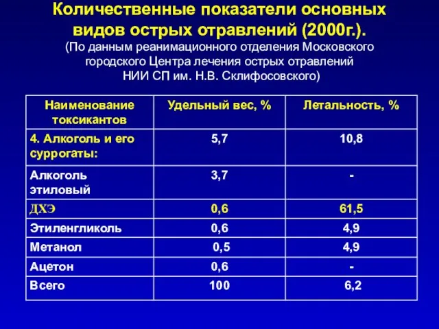 Количественные показатели основных видов острых отравлений (2000г.). (По данным реанимационного отделения