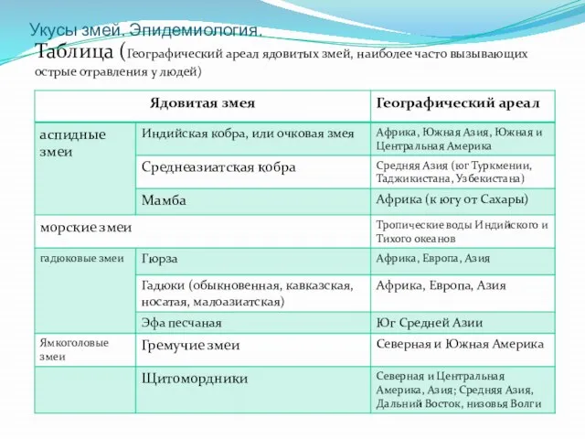 Укусы змей. Эпидемиология. Таблица (Географический ареал ядовитых змей, наиболее часто вызывающих острые отравления у людей)