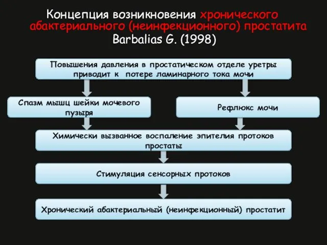 Концепция возникновения хронического абактериального (неинфекционного) простатита Barbalias G. (1998) Повышения давления