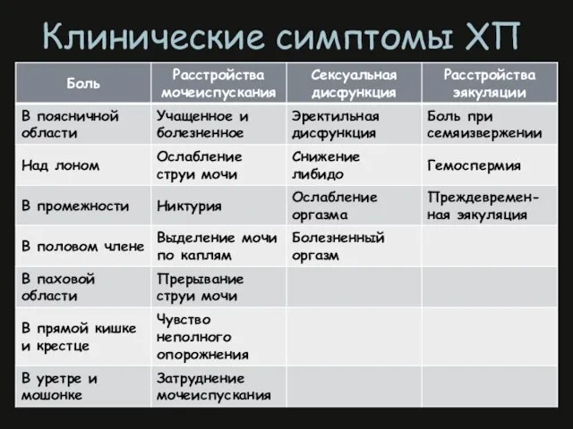 Клинические симптомы ХП