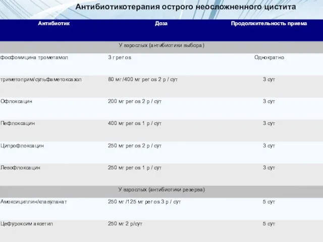 Антибиотикотерапия острого неосложненного цистита