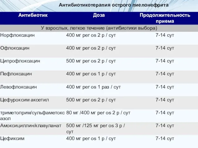 Антибиотикотерапия острого пиелонефрита