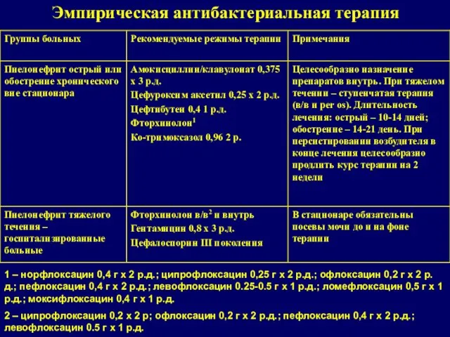 Эмпирическая антибактериальная терапия 1 – норфлоксацин 0,4 г х 2 р.д.;