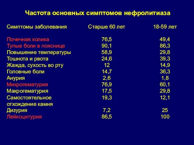 Частота основных симптомов нефролитиаза Симптомы заболевания Старше 60 лет 18-59 лет