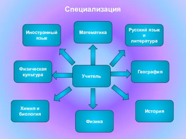 Специализация Физическая культура Иностранный язык Химия и биология История География Русский