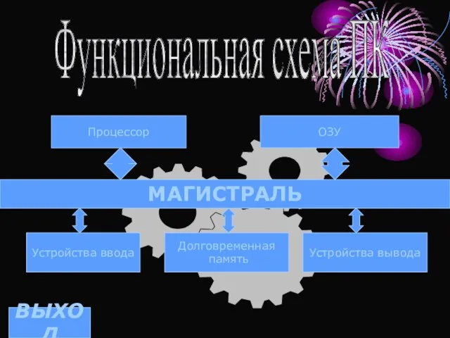 Функциональная схема ПК МАГИСТРАЛЬ Процессор ОЗУ Устройства ввода Долговременная память Устройства вывода ВЫХОД