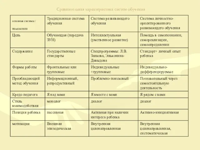 Сравнительная характеристика систем обучения