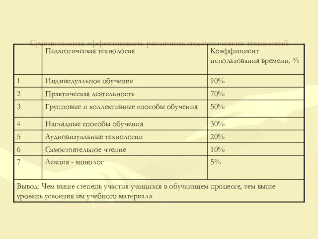 Сравнительная эффективность различных педагогических технологий