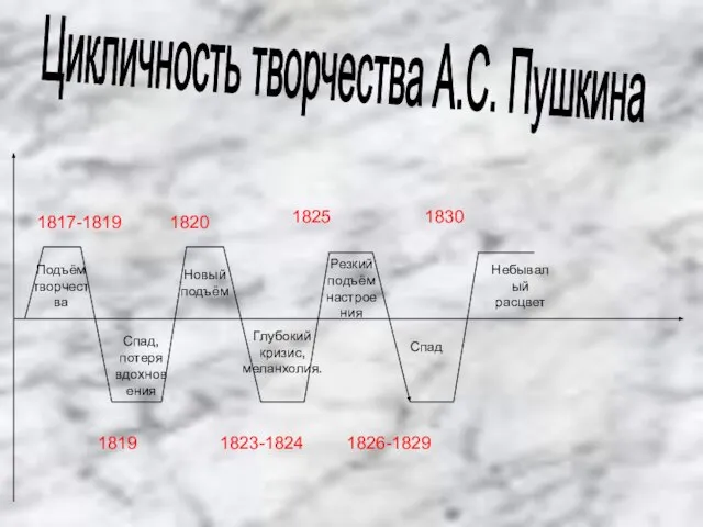 Цикличность творчества А.С. Пушкина Подъём творчества Спад, потеря вдохновения Новый подъём