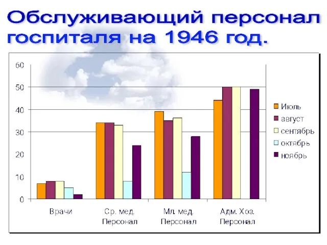 Обслуживающий персонал госпиталя на 1946 год.