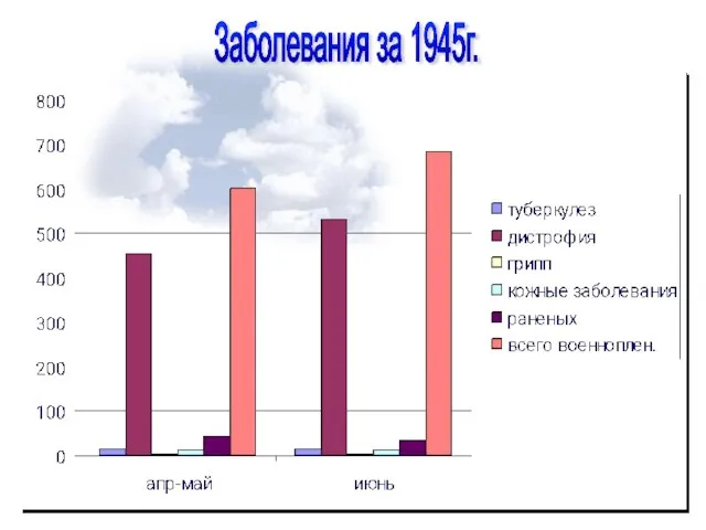 Заболевания за 1945г.