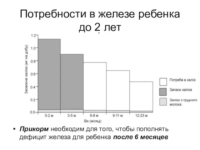 Потребности в железе ребенка до 2 лет Прикорм необходим для того,