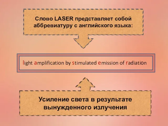 Слово LASER представляет собой аббревиатуру с английского языка: light amplification by